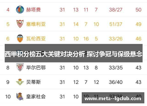 西甲积分榜五大关键对决分析 探讨争冠与保级悬念