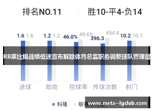 RB莱比锡战绩低迷宣布解除体育总监职务调整球队管理层 RB莱比锡战绩低迷宣布解除体育总监职务调整球队管理层